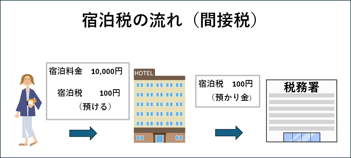 宿泊税の流れ